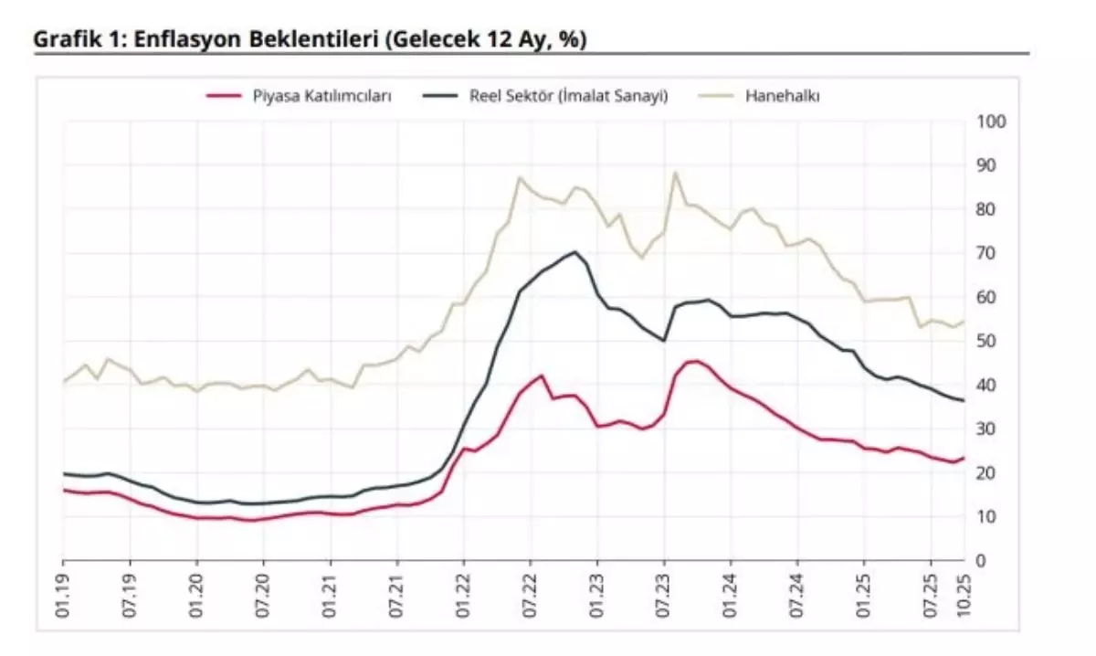 Ekim Enflasyon Beklentileri Değişti