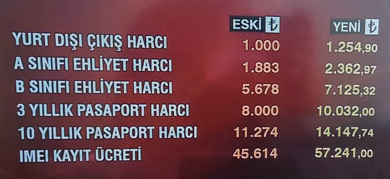 VERGİ VE HARÇLARDA REKOR YÜKSELİŞ