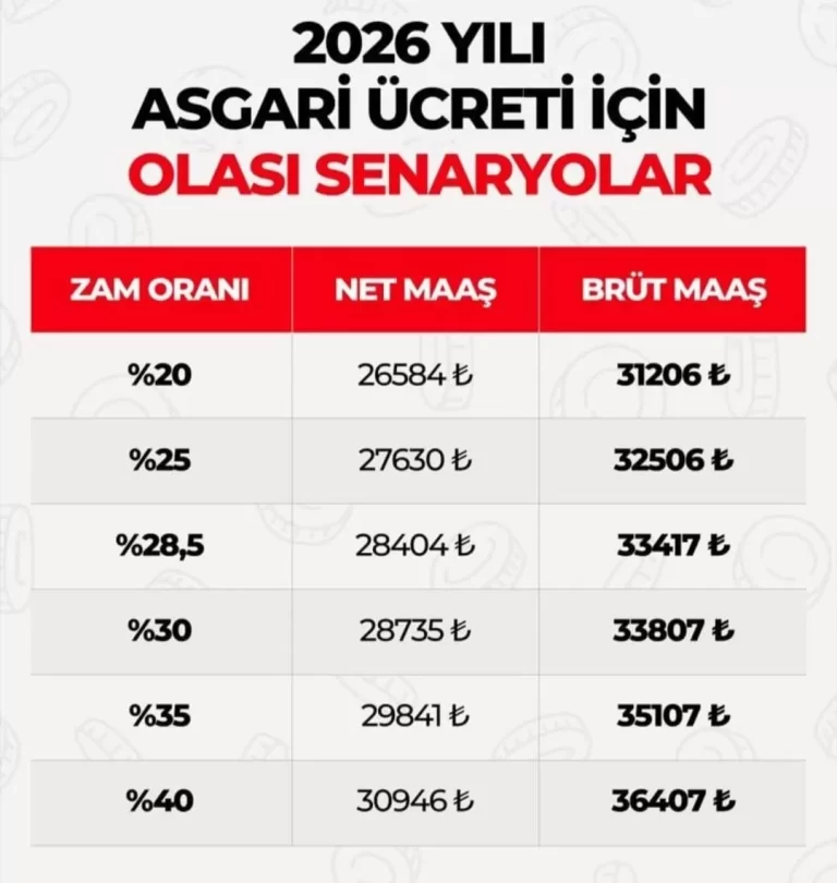 İŞTE ASGARİ ÜCRET ZAM TAHMİNLERİ