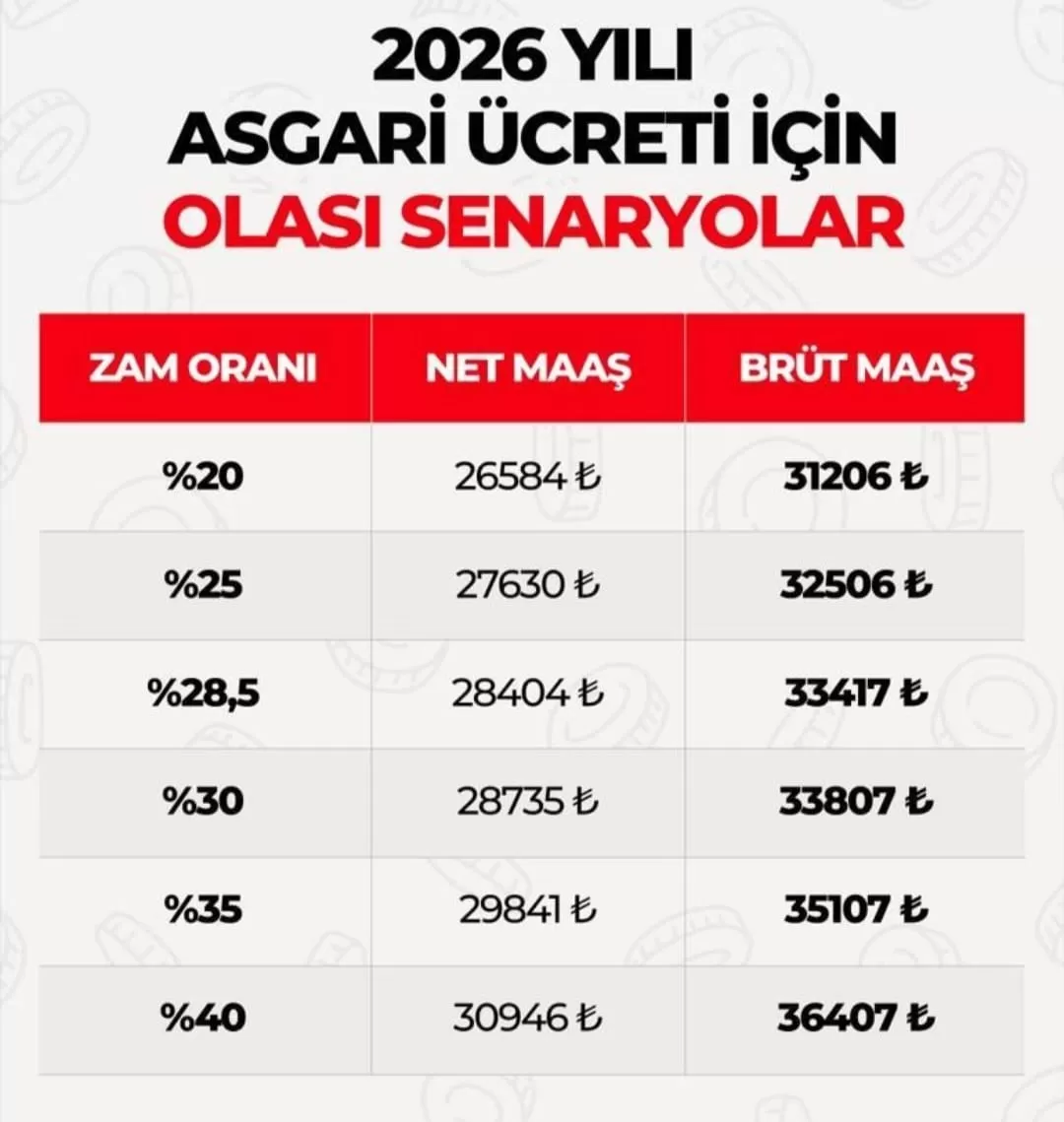 İŞTE ASGARİ ÜCRET ZAM TAHMİNLERİ