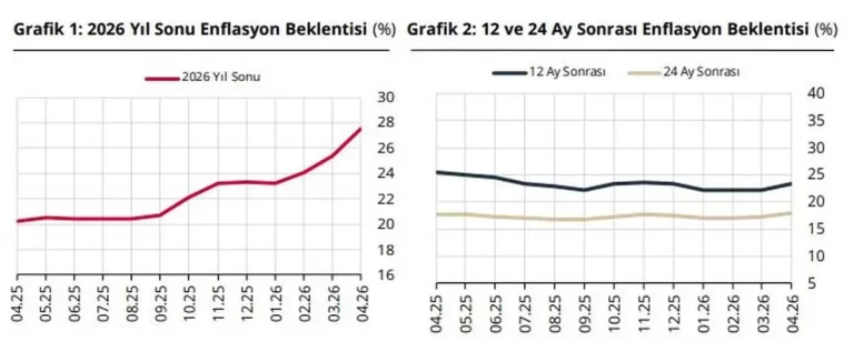 TCMB Enflasyon Beklentilerini Yükseltti