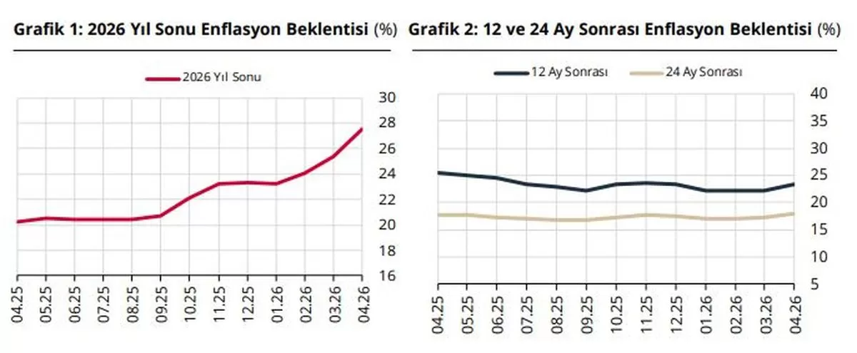 TCMB Enflasyon Beklentilerini Yükseltti