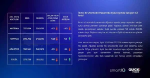 İkinci el elektrikli araç satışları eylülde 9 bin 556 adetle yılın zirvesini gördü